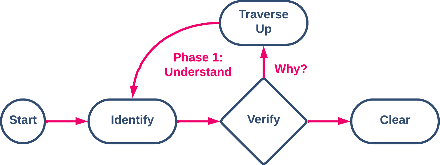 Problem Traversal Phase 1 Understand Diagram