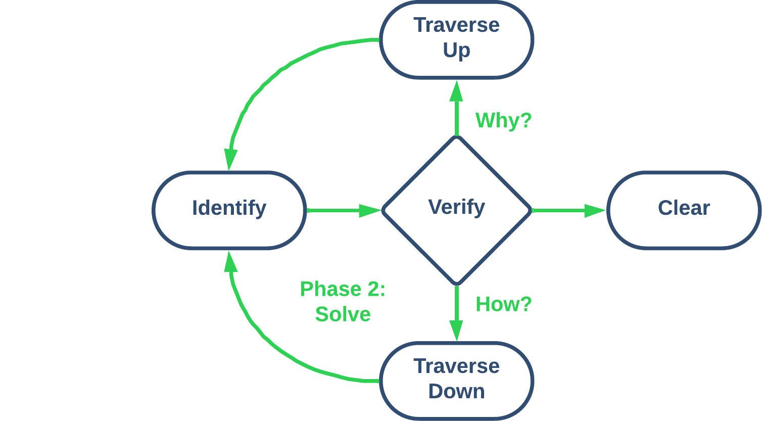 Problem Traversal Phase 2 Solve Diagram