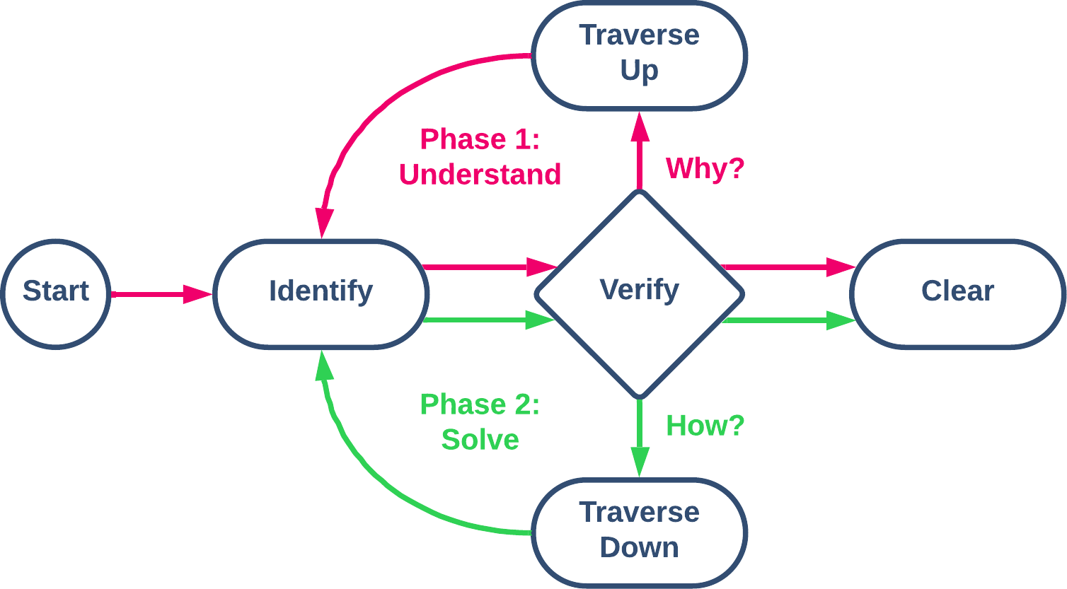 Problem Traversal Diagram